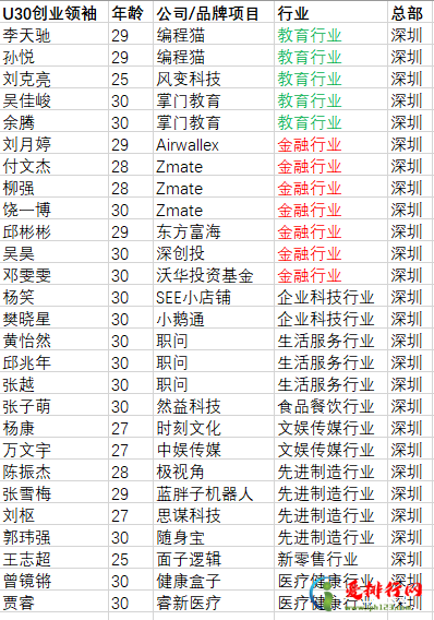 胡润30岁以下创业领袖排行榜-2020胡润Under30s创业领袖