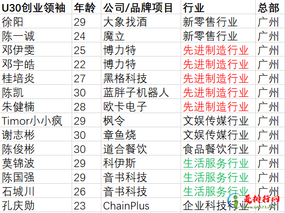 胡润30岁以下创业领袖排行榜-2020胡润Under30s创业领袖