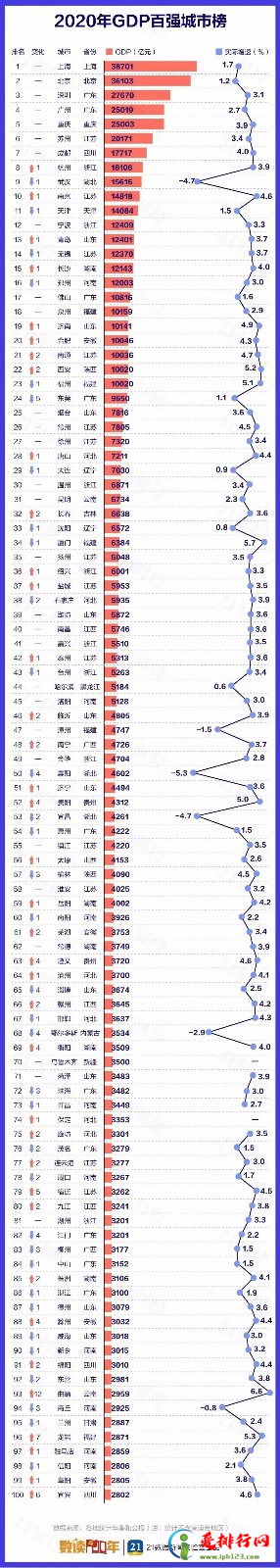 2020中国城市GDP百强榜-2020中国城市GDP排行榜