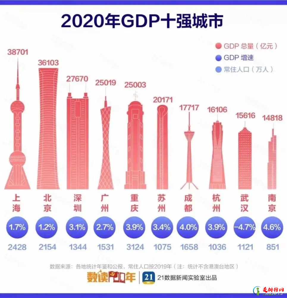 2020中国城市GDP百强榜-2020中国城市GDP排行榜