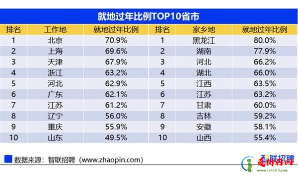 十大就地过年省份都有谁?十大就地过年省份排行榜