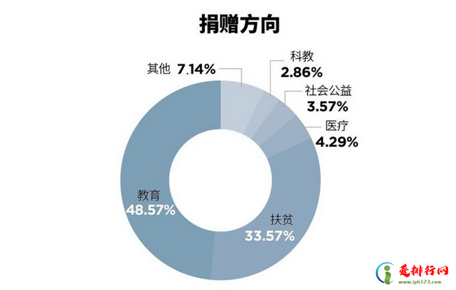 福布斯2019中国慈善榜 马云捐9.8亿名列第三