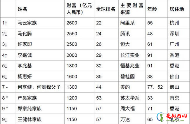 2019胡润百富榜公布 马云家族蝉联首富