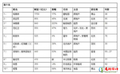 2019胡润女企业家榜 前十名有一半是房地产商