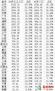 2020年我国31个省份的老年人口总量和占比排行榜