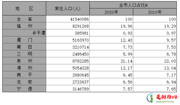 福建各市人口排行榜,福建哪个市人口最多