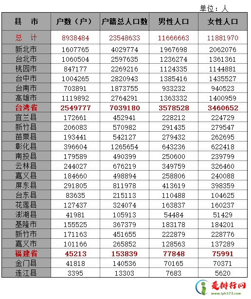 2021年台湾人口总数是多少,台湾哪个县市人口最多