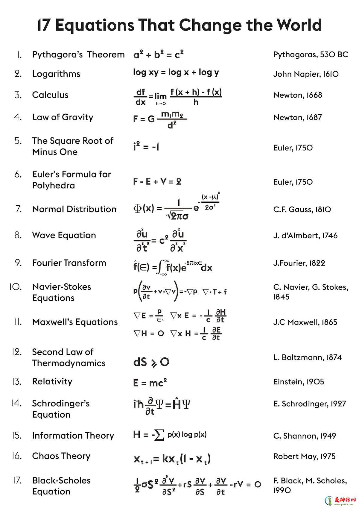 人类历史上17个著名的数学公式,17个改变世界的公式