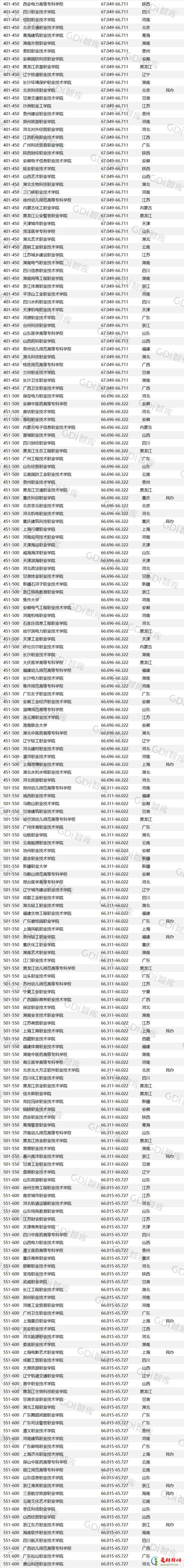 2022GDI高职高专排行榜 中国高职高专学校排行榜