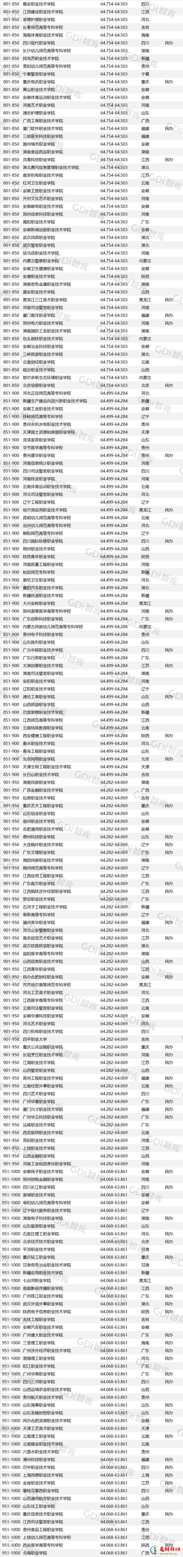 2022GDI高职高专排行榜 中国高职高专学校排行榜