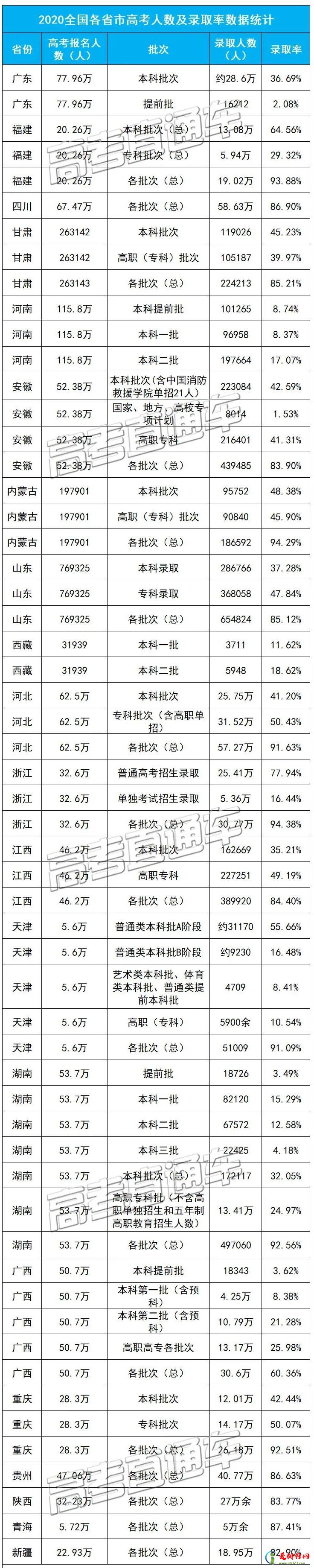 全国每年有多少人考上大学 附历年高考人数和录取率一览表