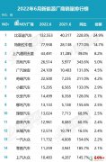 <b>2022年6月新能源厂商销量排行榜 特斯拉销量排名第二</b>