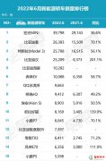 <b>2022年6月新能源轿车销量排行榜 比亚迪秦销量排名第二</b>