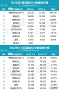 2022年6月高端suv销量排行榜 2022年上半年30万以上suv销量排名