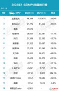 2022年上半年mpv销量排行榜 别克gl8销量排名第二