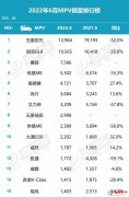 2022年6月mpv销量排行榜 别克gl8销量排名第二