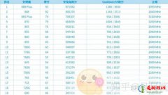 2022年最新骁龙处理器排名 全新一代骁龙8一骑绝尘(865以上就算高端)