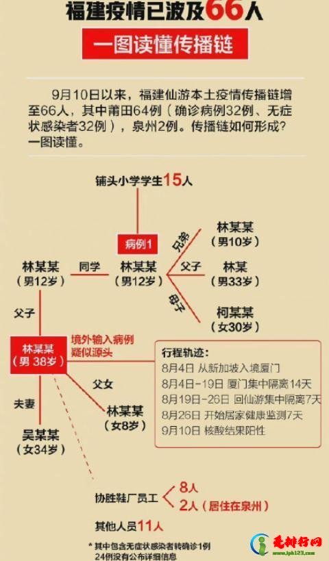 福建疫情已波及66人怎么回事 福建疫情规模有望