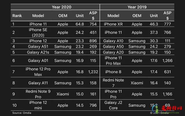 2020全球手机销量排行榜重磅出炉 苹果登上全球手机销量冠军宝座