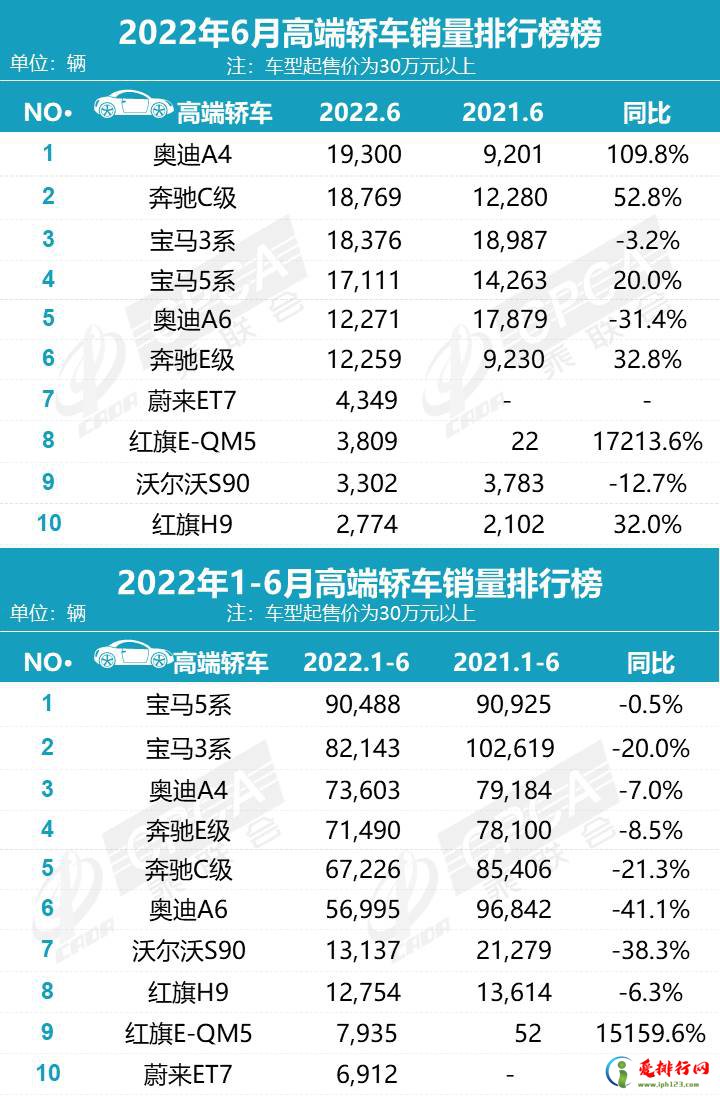 2022年6月高端轿车销量排行榜 2022年上半年30万以上轿车销量排名