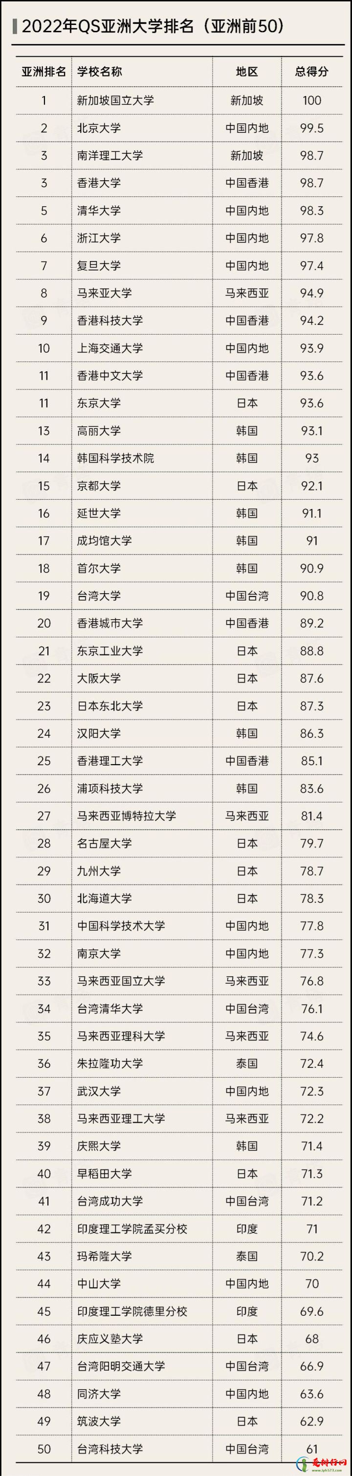 2022最新qs亚洲大学排名完整版(前十名一览表)